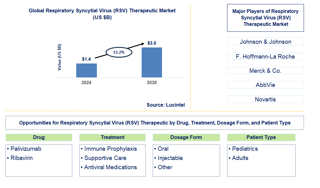 Respiratory Syncytial Virus (RSV) Therapeutic Trends and Forecast